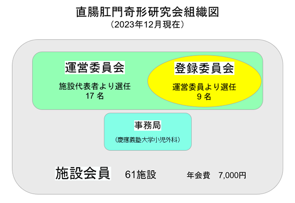 直腸肛門奇形研究会組織図